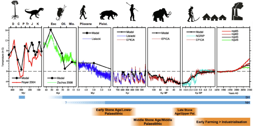 Climate Over Time
