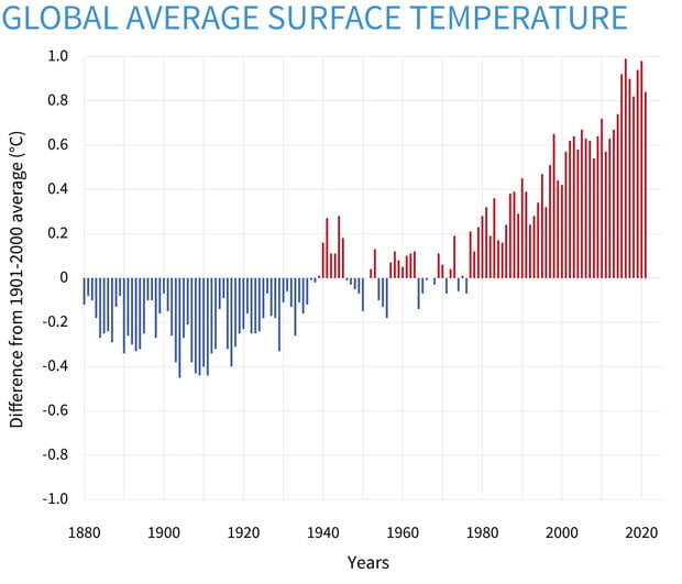 Global Average Surface Temperatures