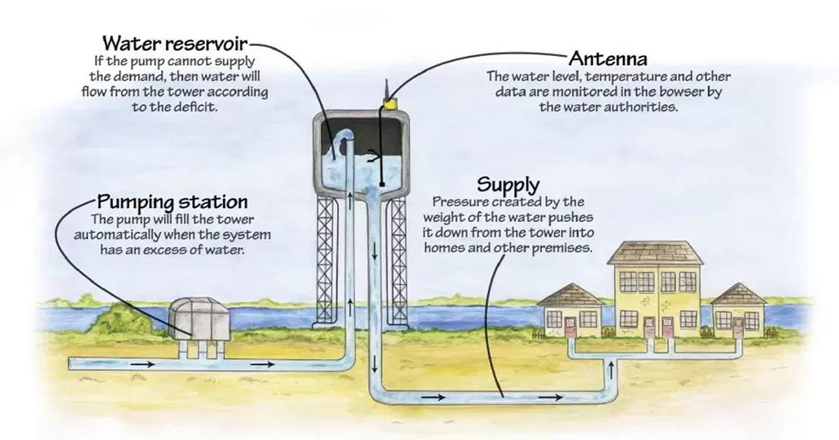 How do water towers work?